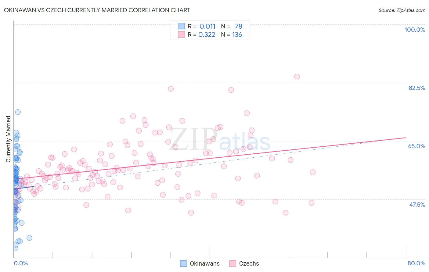 Okinawan vs Czech Currently Married