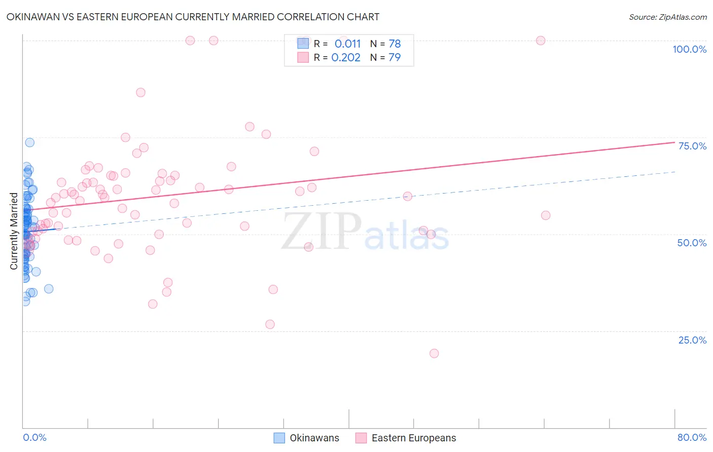 Okinawan vs Eastern European Currently Married