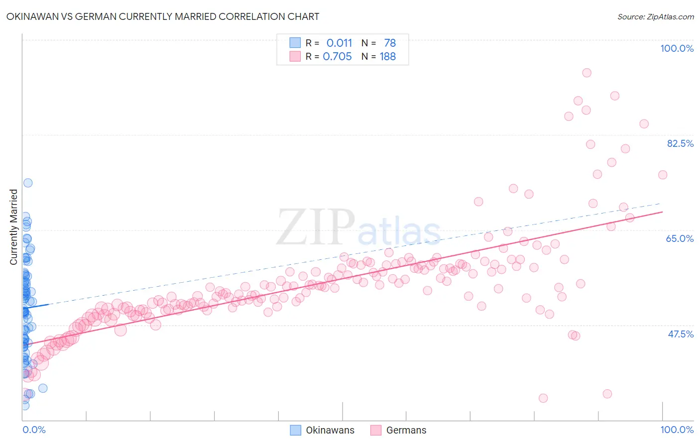 Okinawan vs German Currently Married