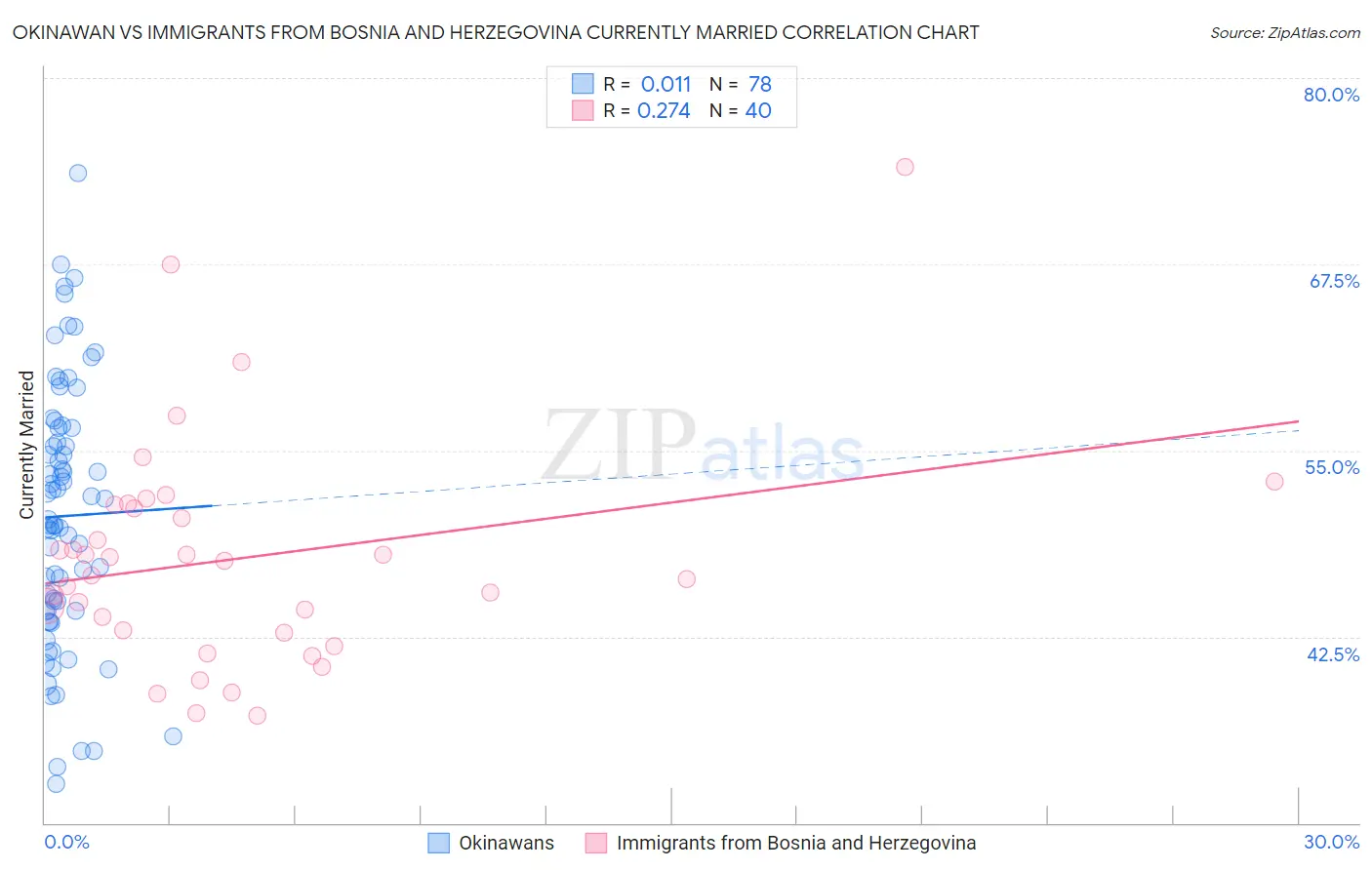 Okinawan vs Immigrants from Bosnia and Herzegovina Currently Married