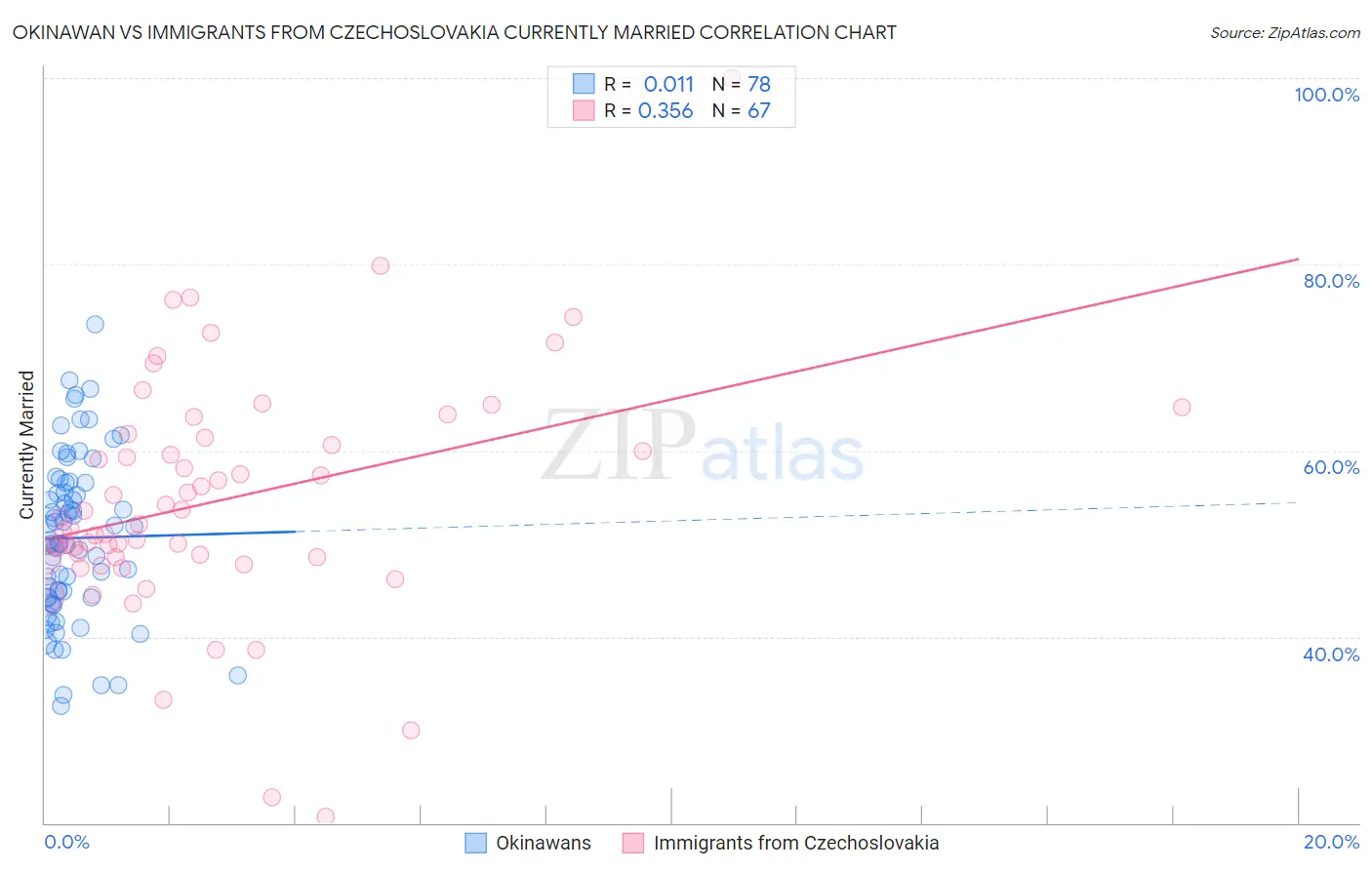 Okinawan vs Immigrants from Czechoslovakia Currently Married