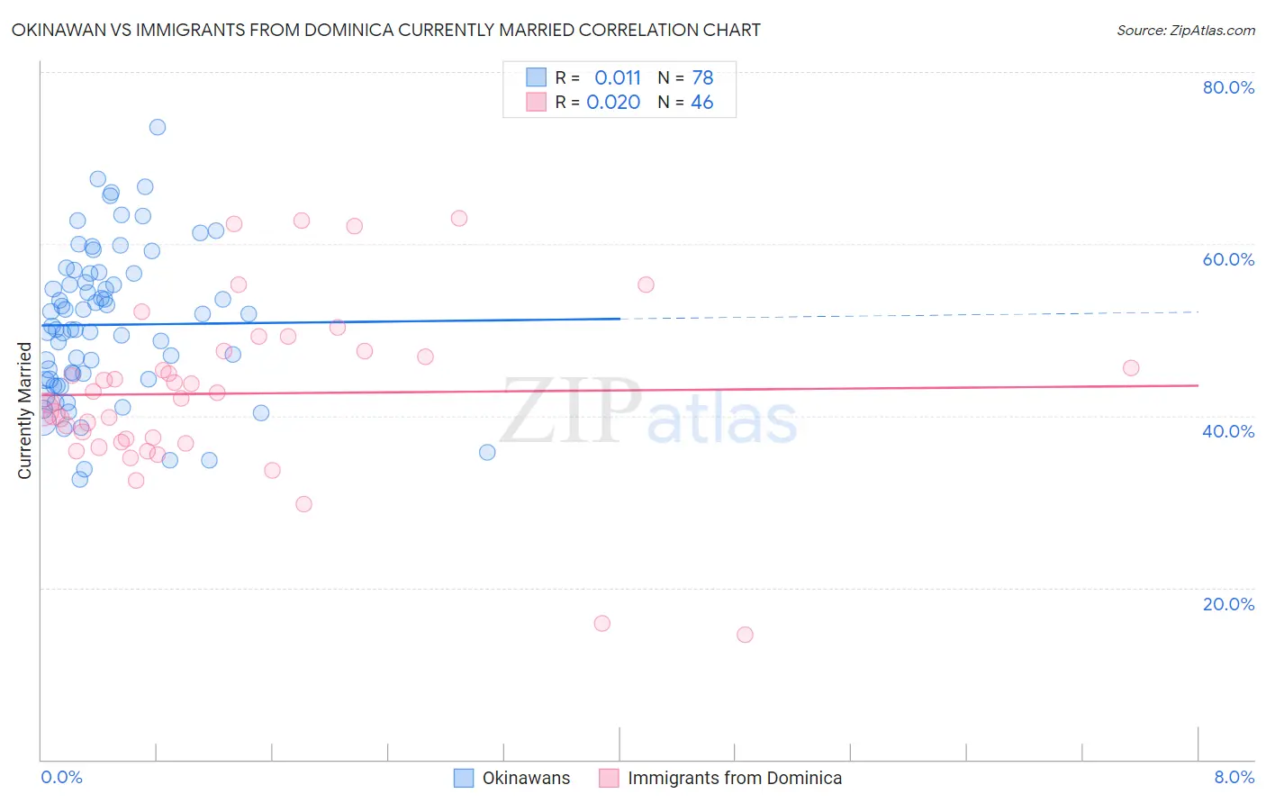 Okinawan vs Immigrants from Dominica Currently Married