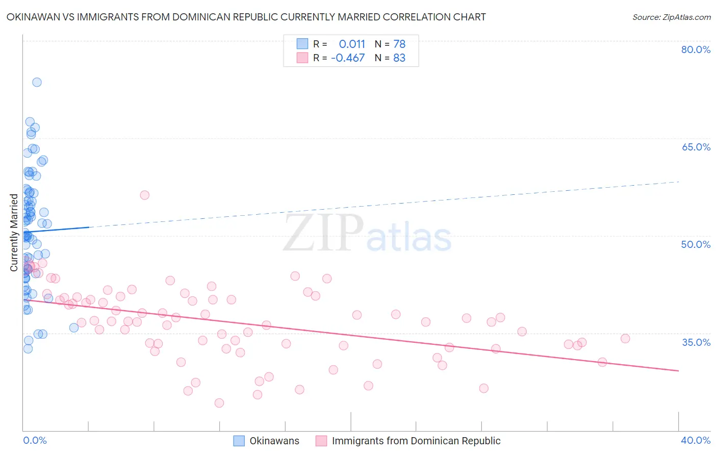 Okinawan vs Immigrants from Dominican Republic Currently Married