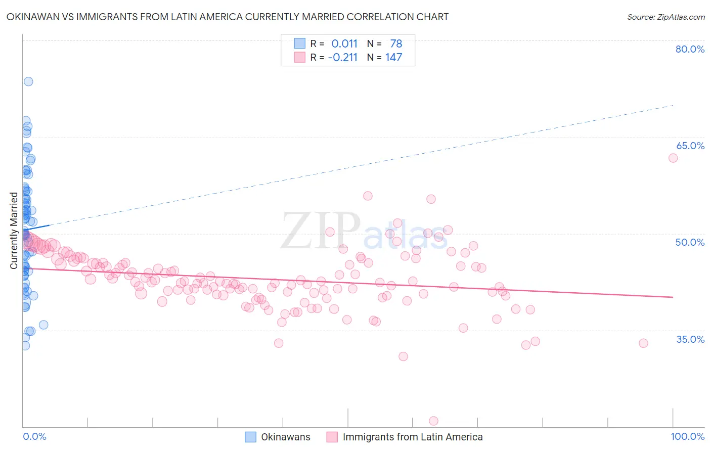 Okinawan vs Immigrants from Latin America Currently Married