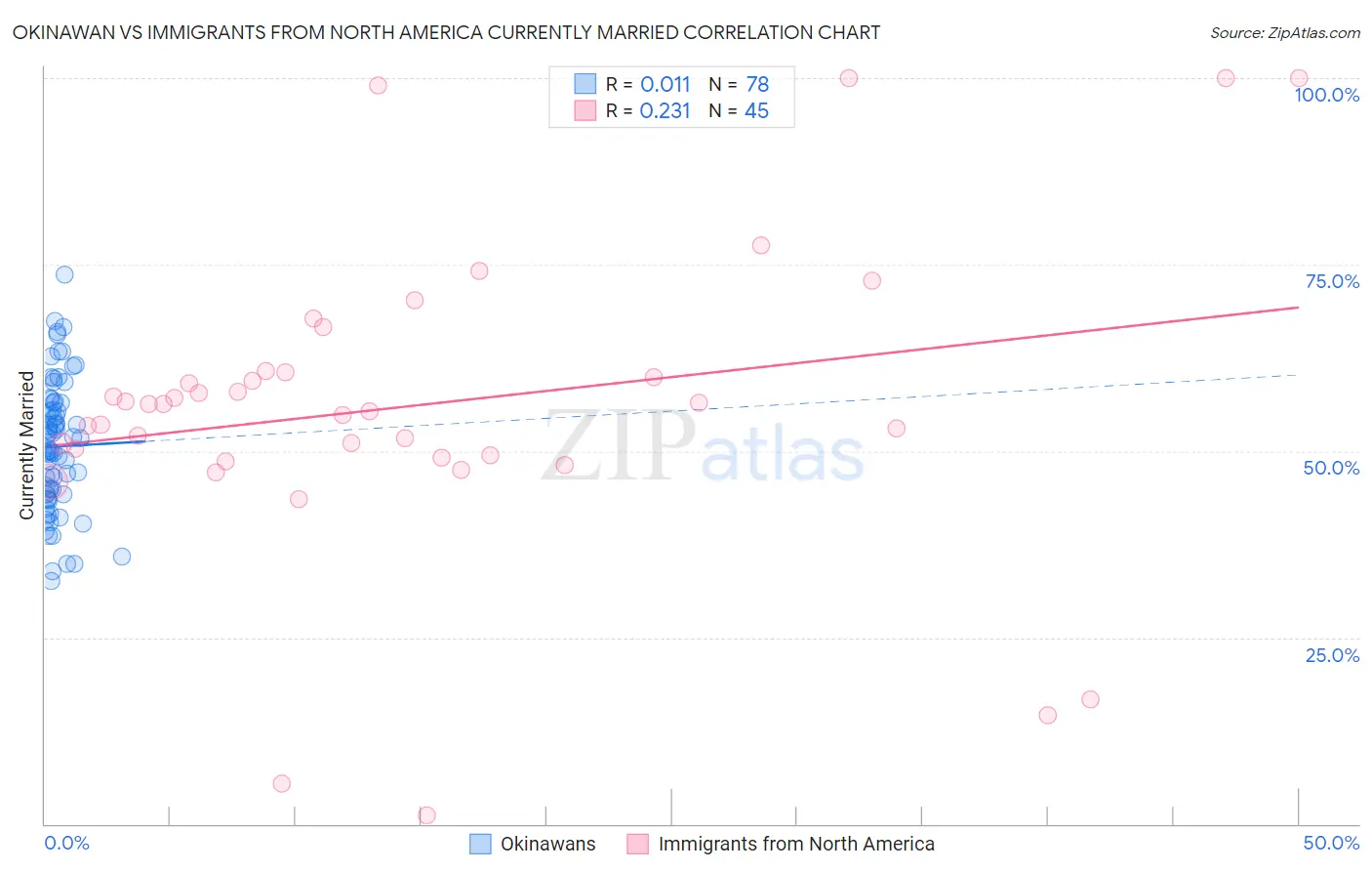 Okinawan vs Immigrants from North America Currently Married