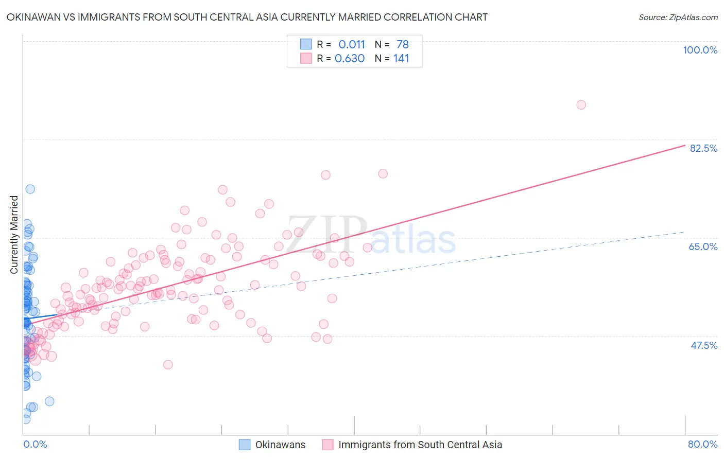 Okinawan vs Immigrants from South Central Asia Currently Married