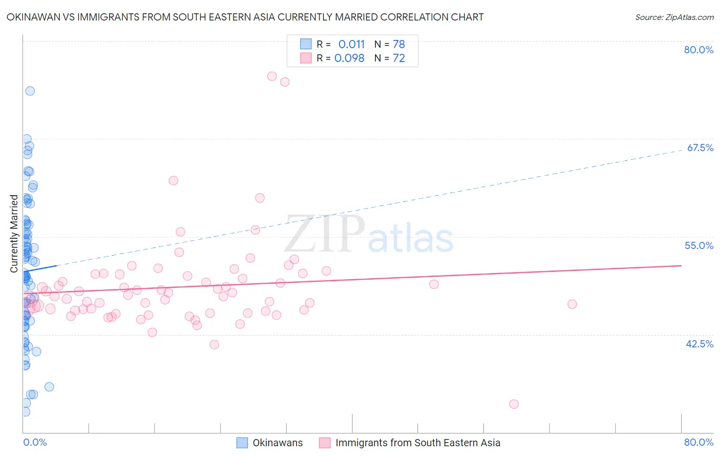 Okinawan vs Immigrants from South Eastern Asia Currently Married