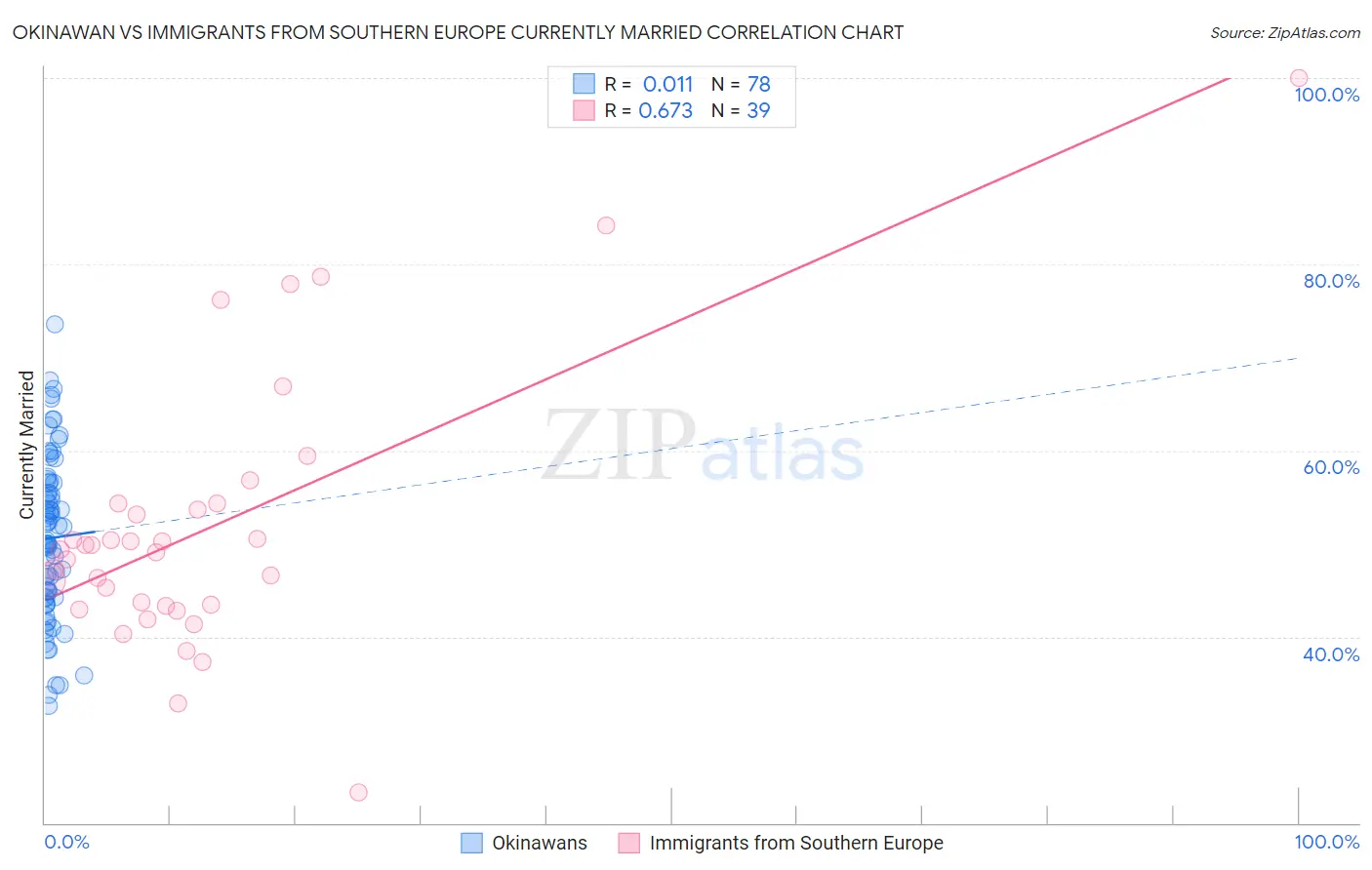 Okinawan vs Immigrants from Southern Europe Currently Married