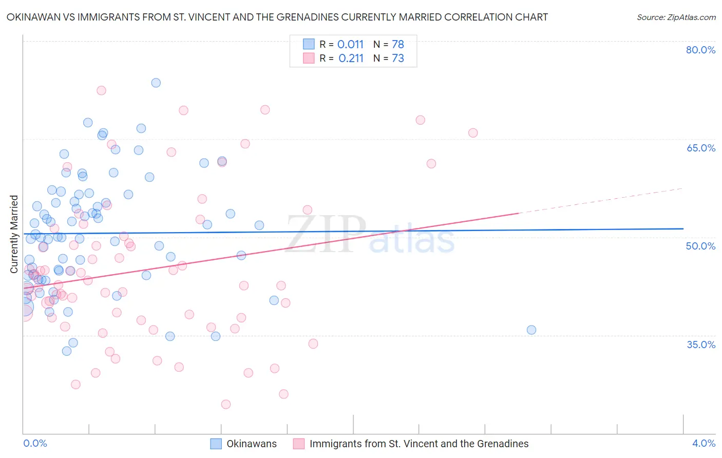 Okinawan vs Immigrants from St. Vincent and the Grenadines Currently Married