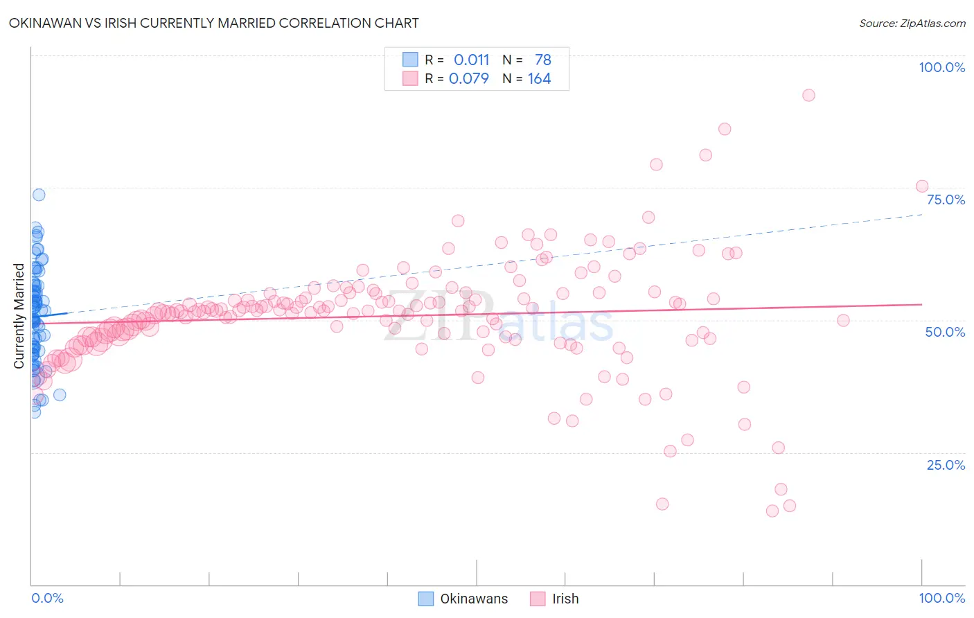 Okinawan vs Irish Currently Married