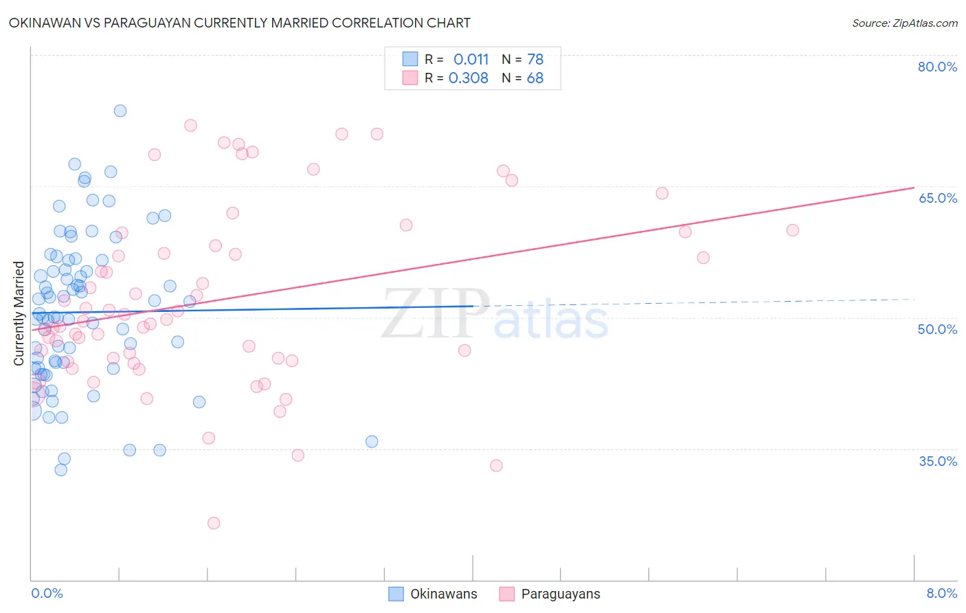 Okinawan vs Paraguayan Currently Married