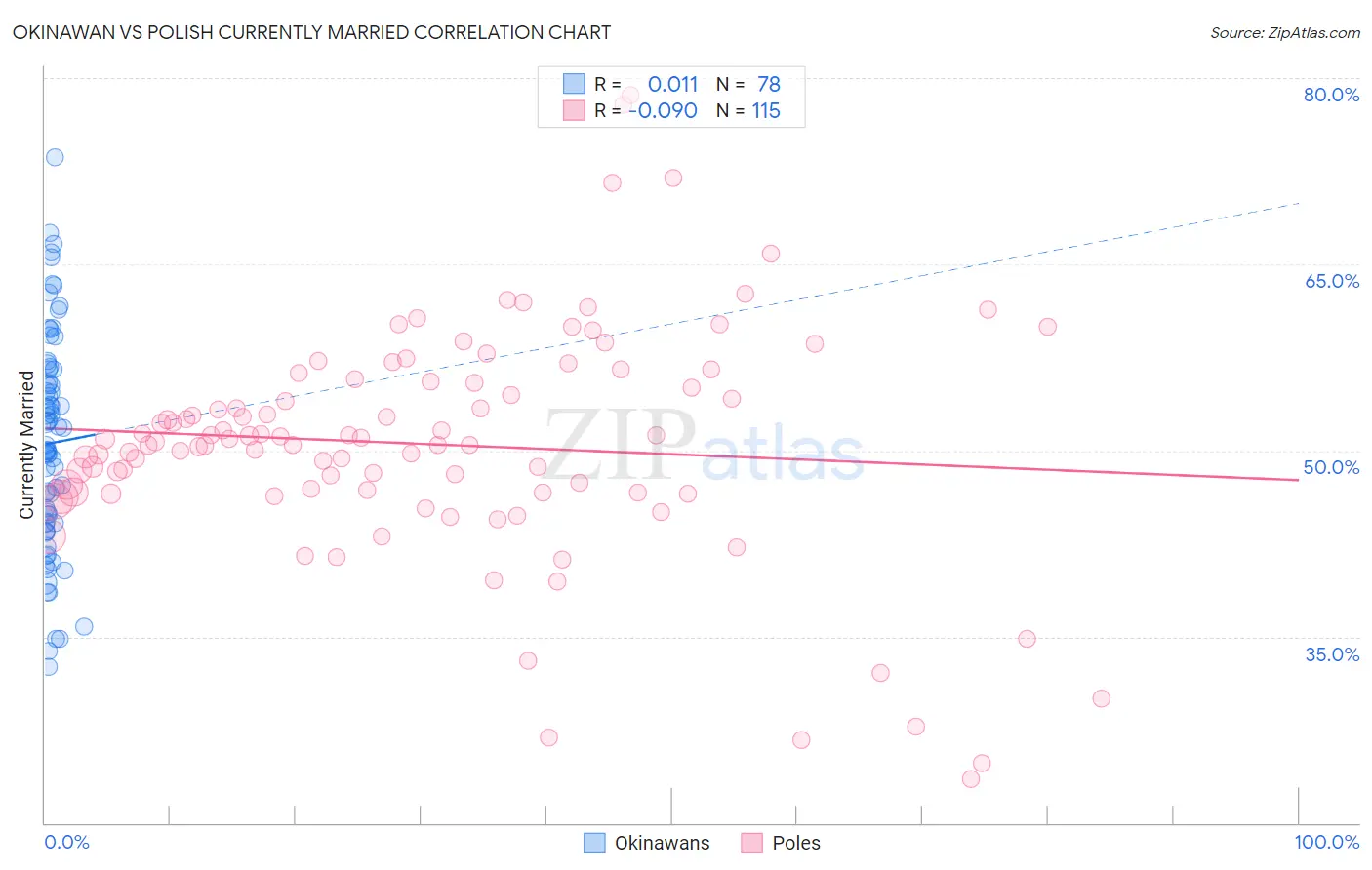 Okinawan vs Polish Currently Married