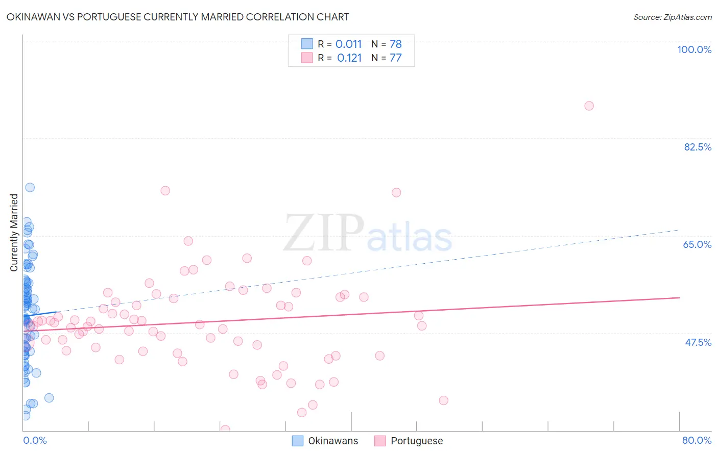 Okinawan vs Portuguese Currently Married