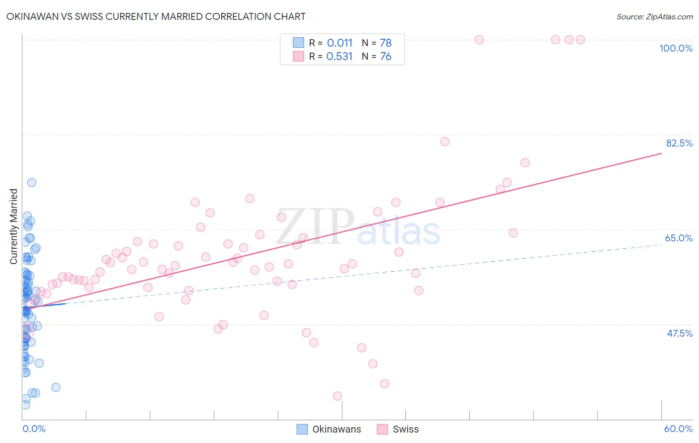 Okinawan vs Swiss Currently Married