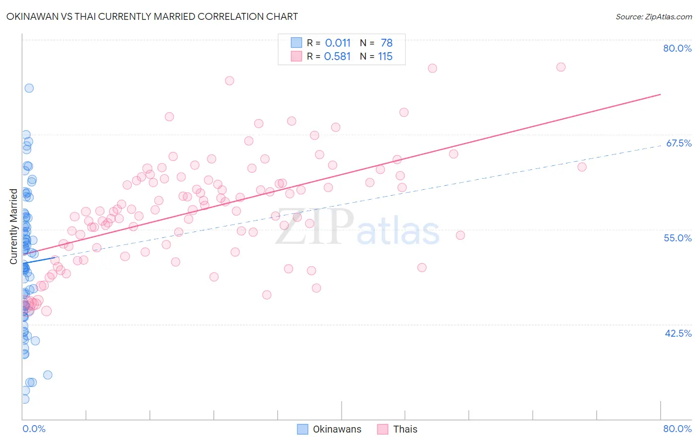 Okinawan vs Thai Currently Married