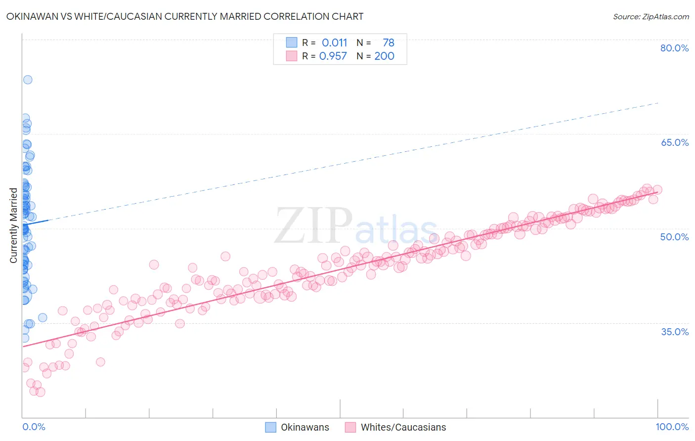 Okinawan vs White/Caucasian Currently Married