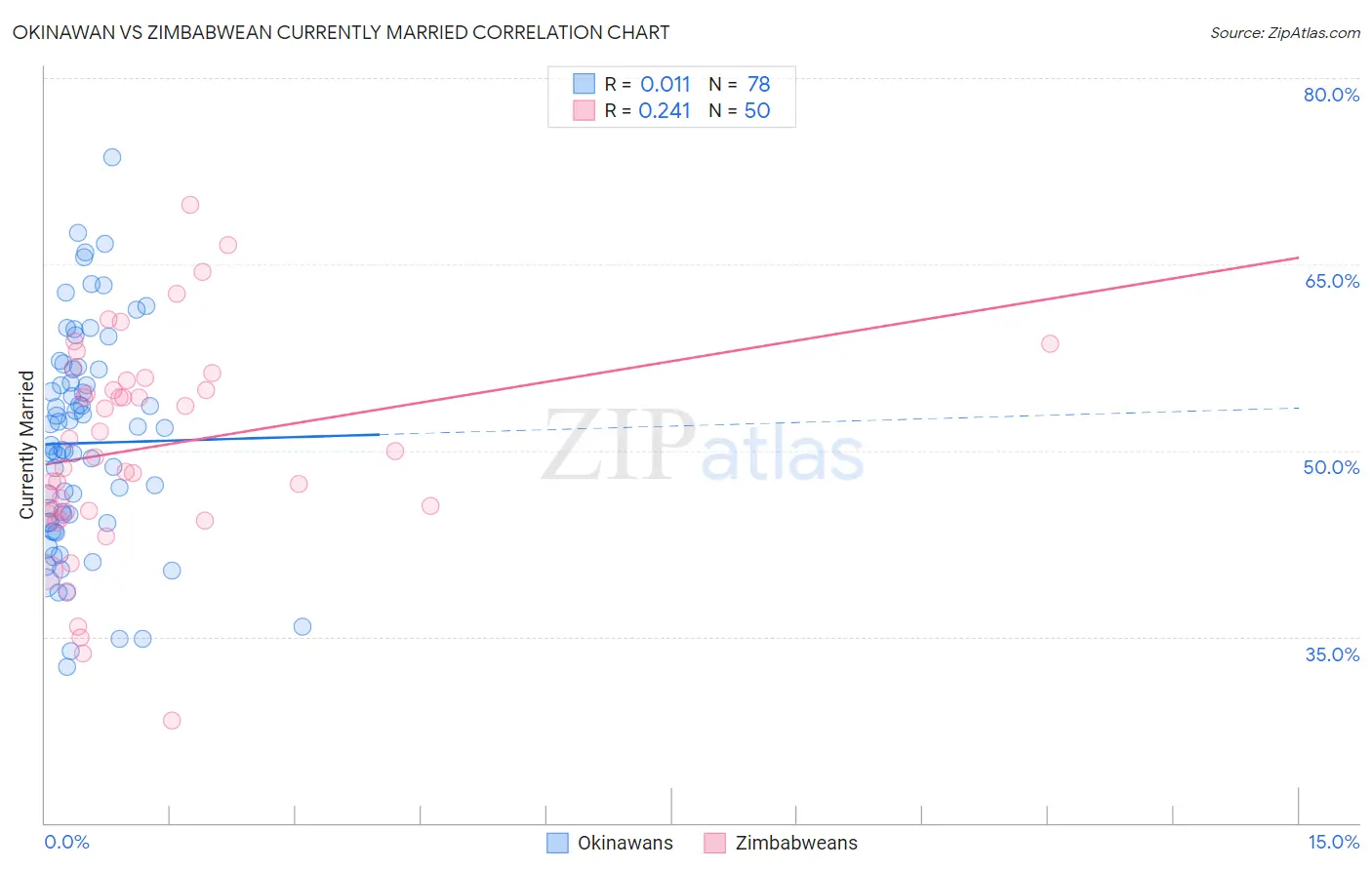 Okinawan vs Zimbabwean Currently Married