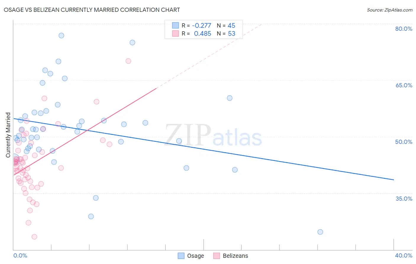 Osage vs Belizean Currently Married