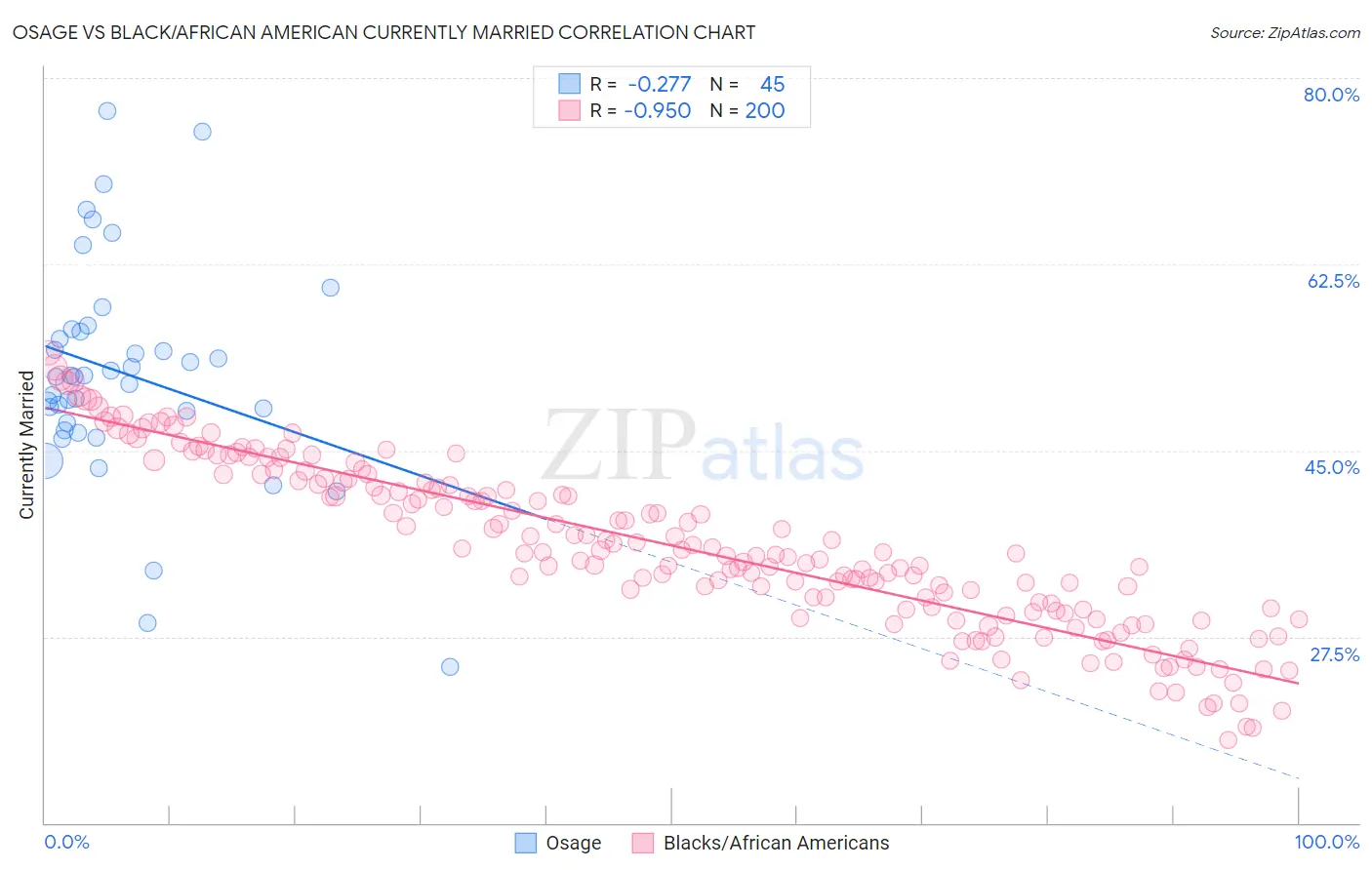 Osage vs Black/African American Currently Married
