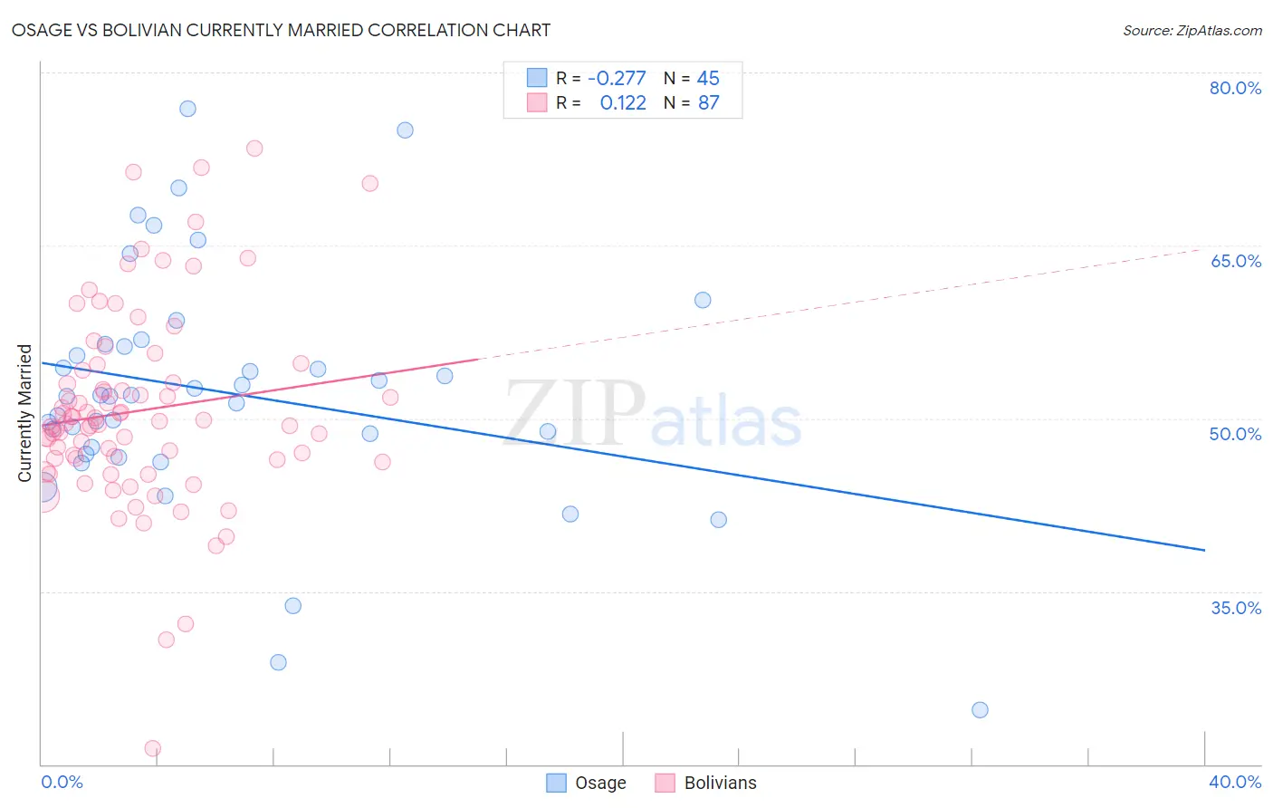 Osage vs Bolivian Currently Married