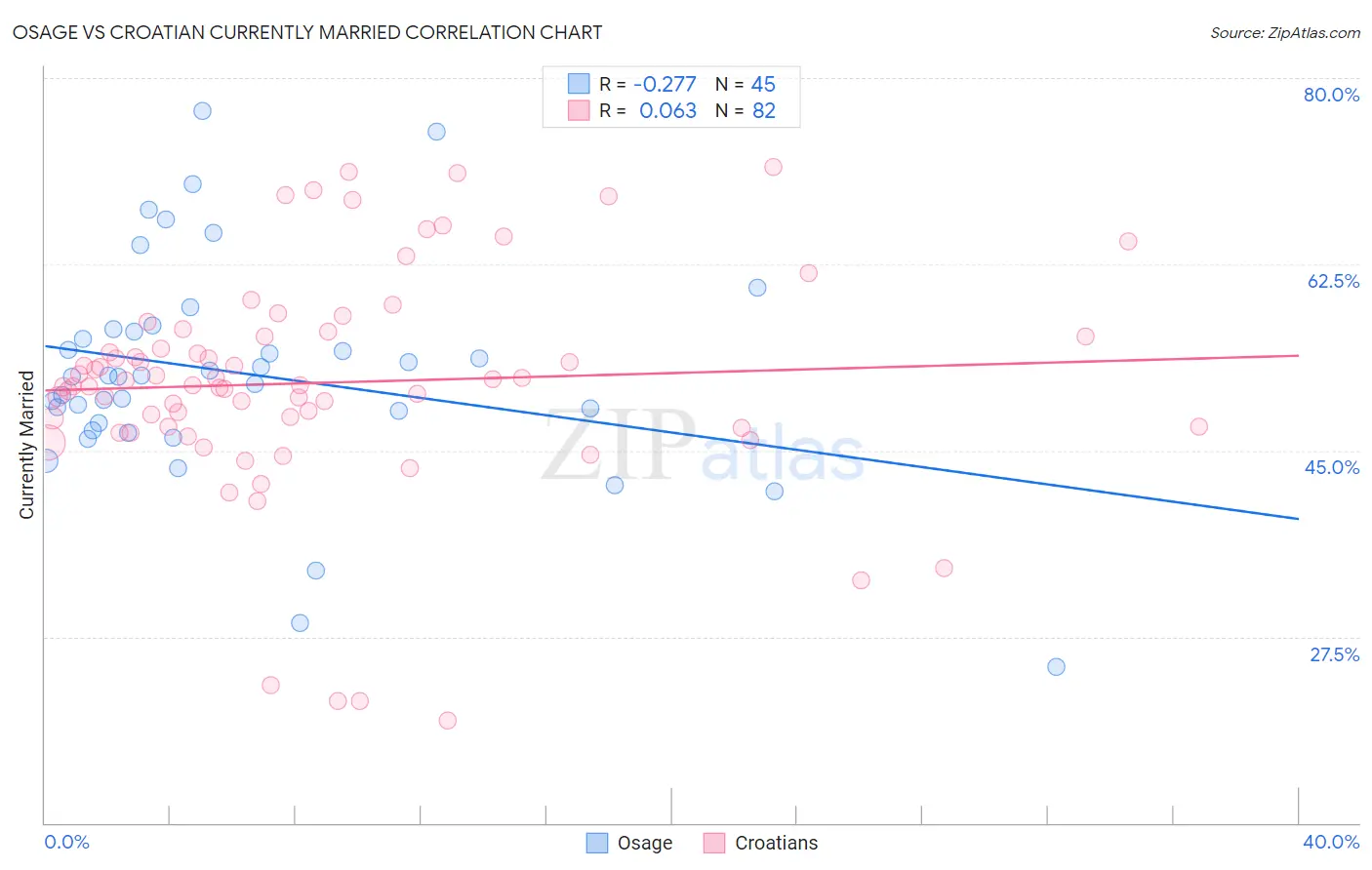 Osage vs Croatian Currently Married