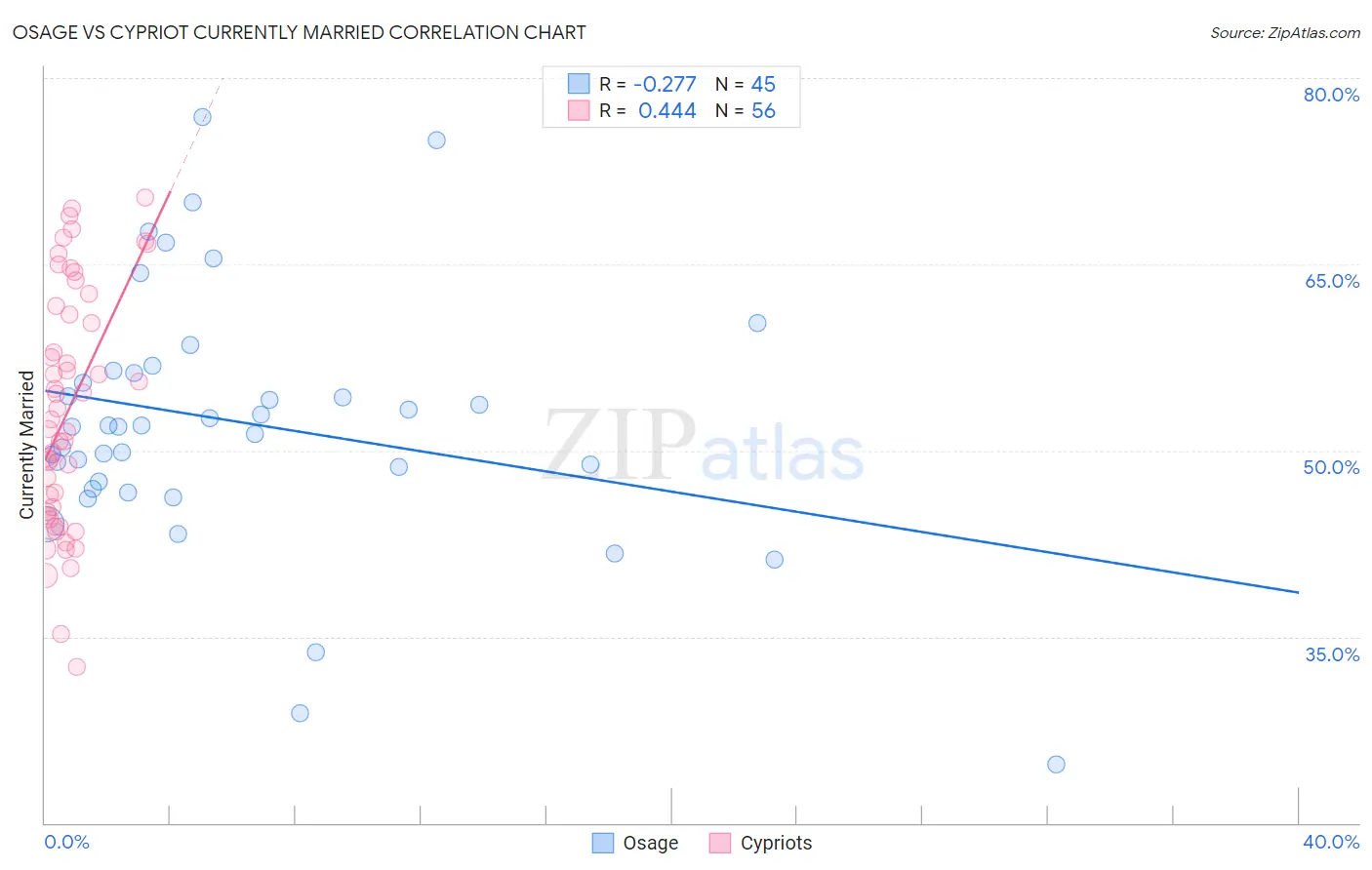 Osage vs Cypriot Currently Married