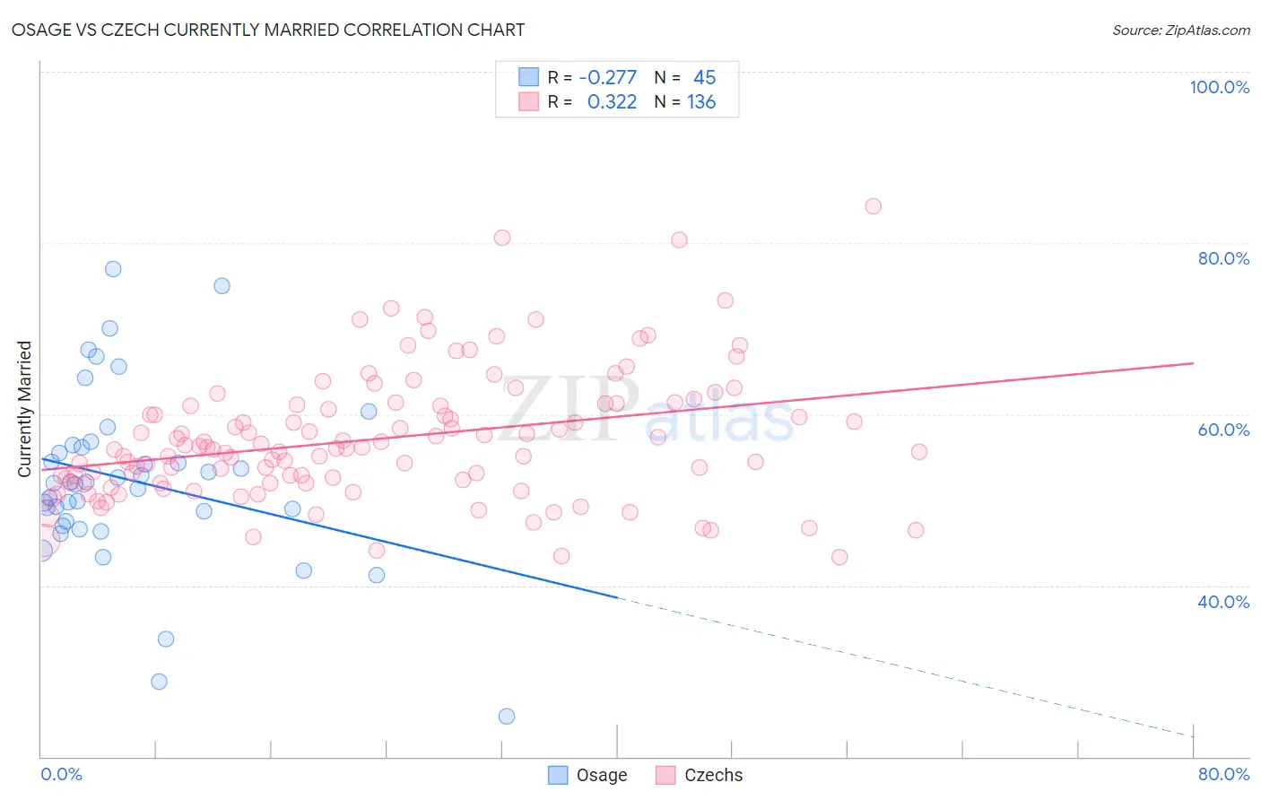 Osage vs Czech Currently Married