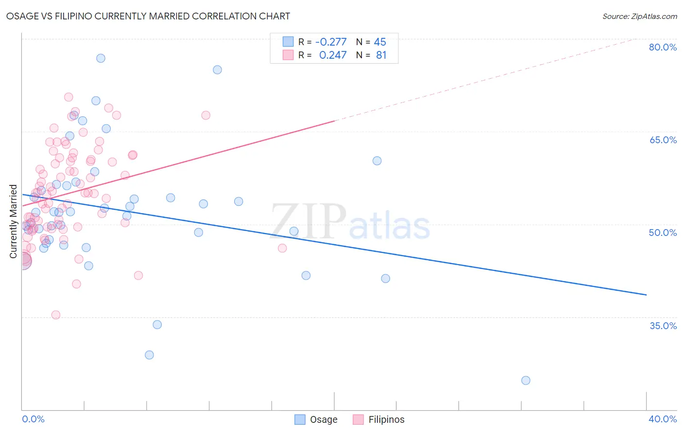 Osage vs Filipino Currently Married