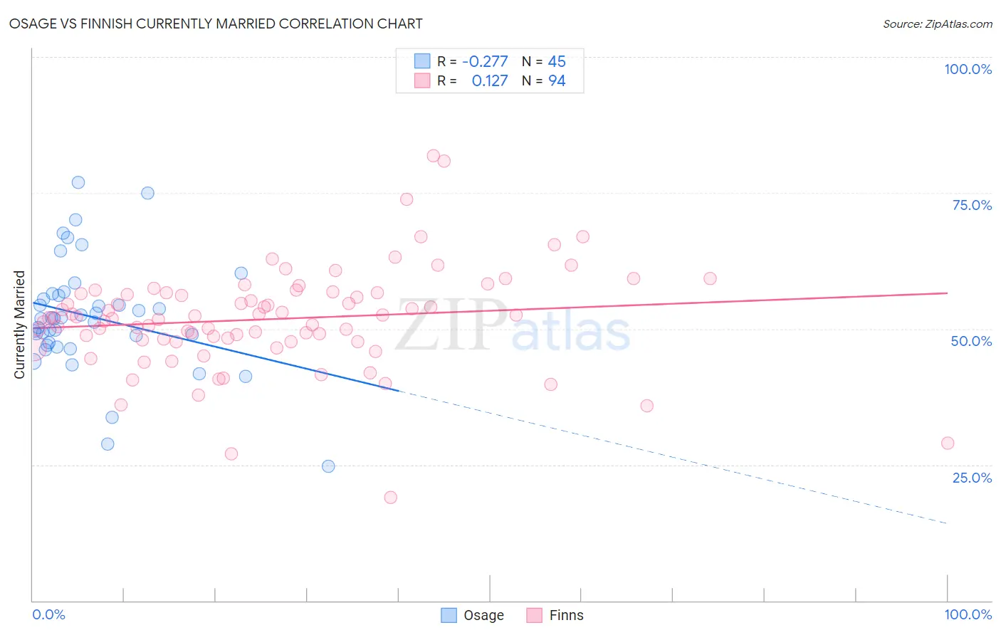 Osage vs Finnish Currently Married