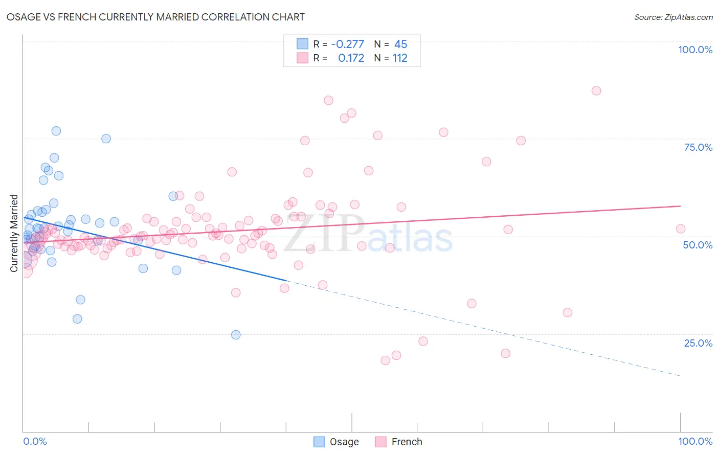 Osage vs French Currently Married