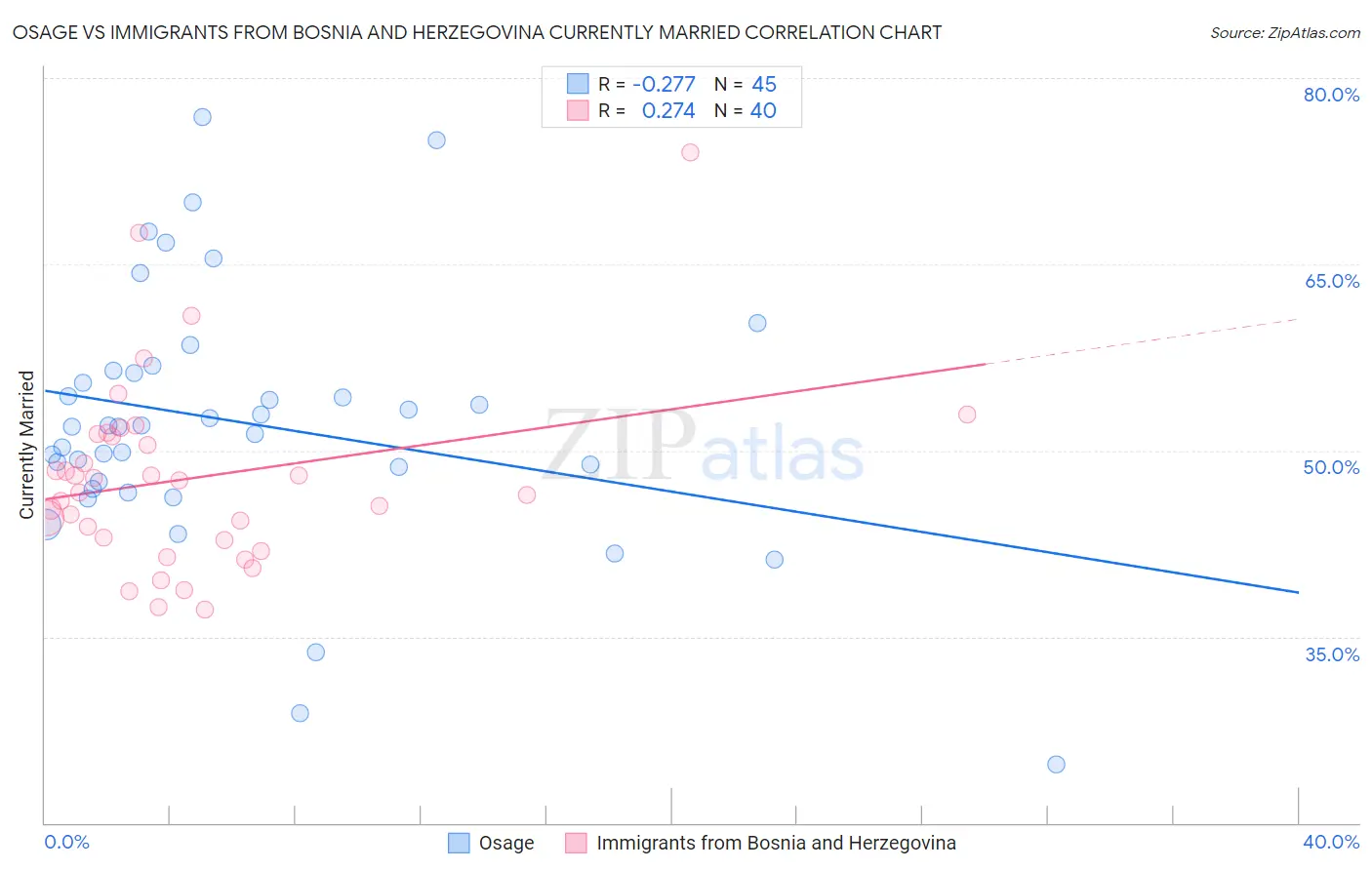 Osage vs Immigrants from Bosnia and Herzegovina Currently Married