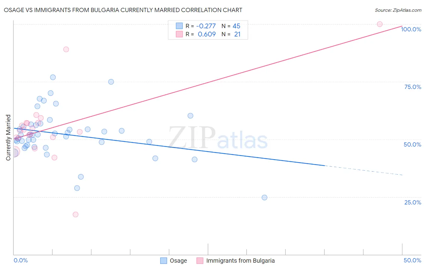 Osage vs Immigrants from Bulgaria Currently Married
