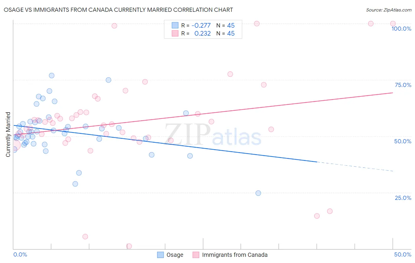 Osage vs Immigrants from Canada Currently Married