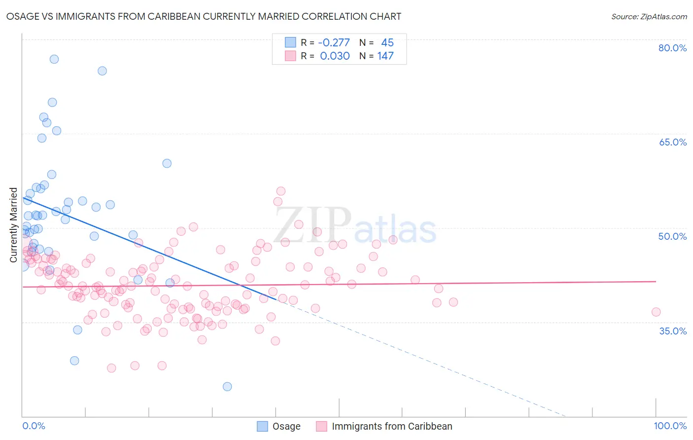 Osage vs Immigrants from Caribbean Currently Married