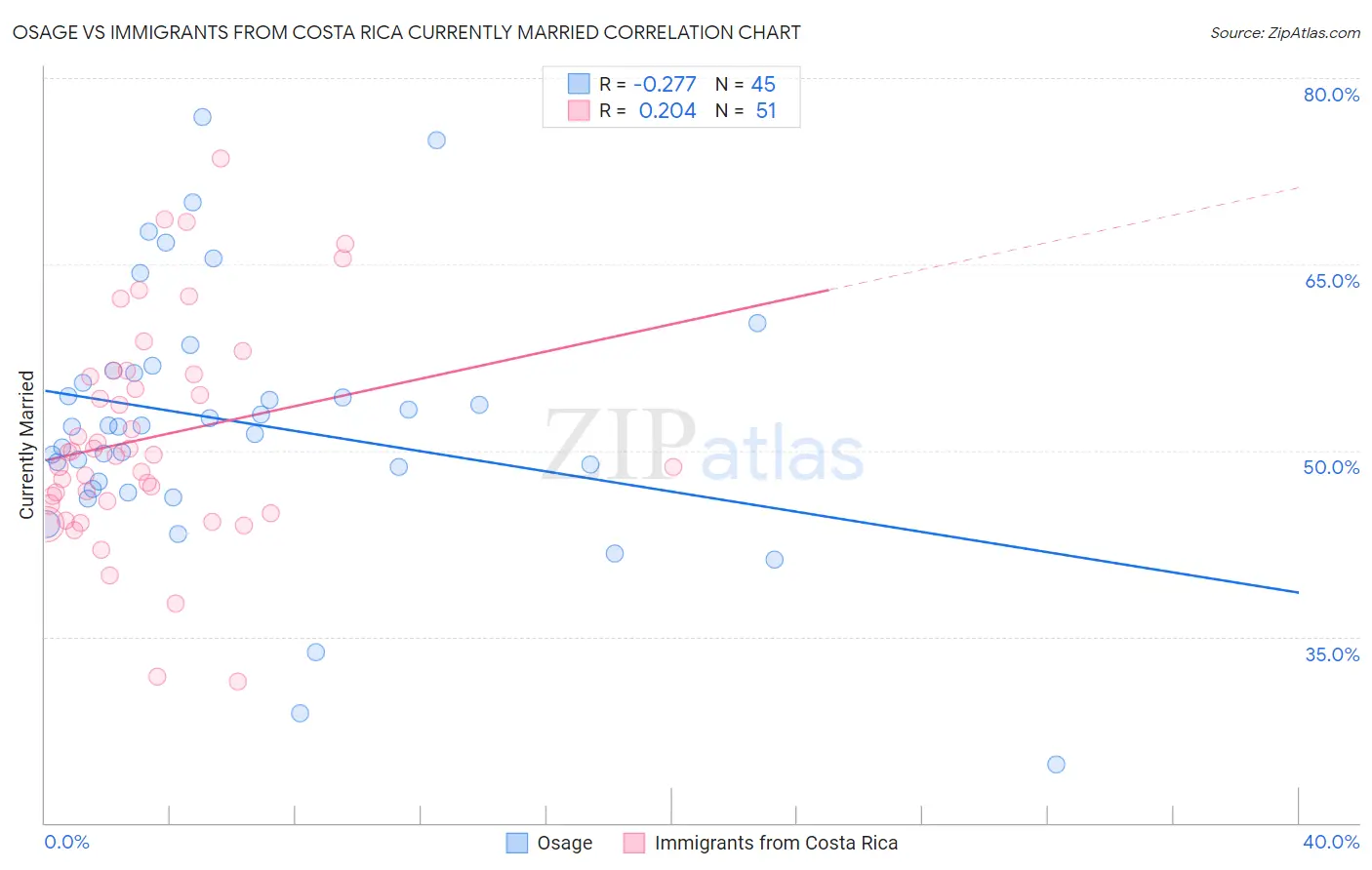 Osage vs Immigrants from Costa Rica Currently Married