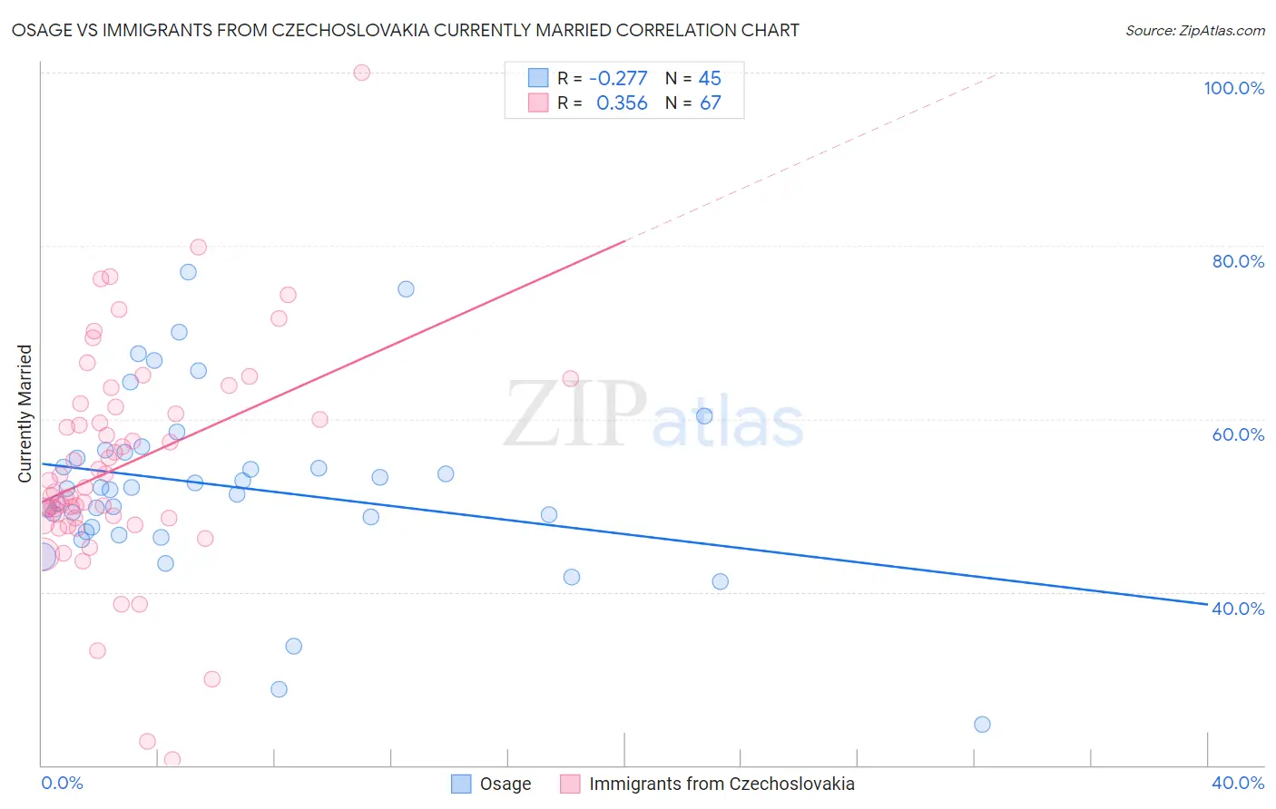 Osage vs Immigrants from Czechoslovakia Currently Married