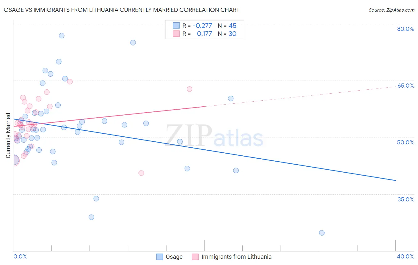 Osage vs Immigrants from Lithuania Currently Married