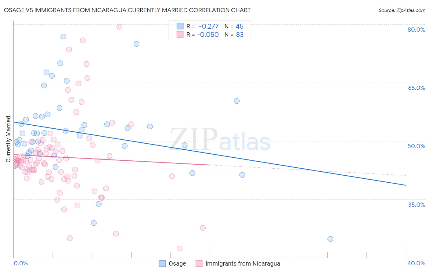 Osage vs Immigrants from Nicaragua Currently Married