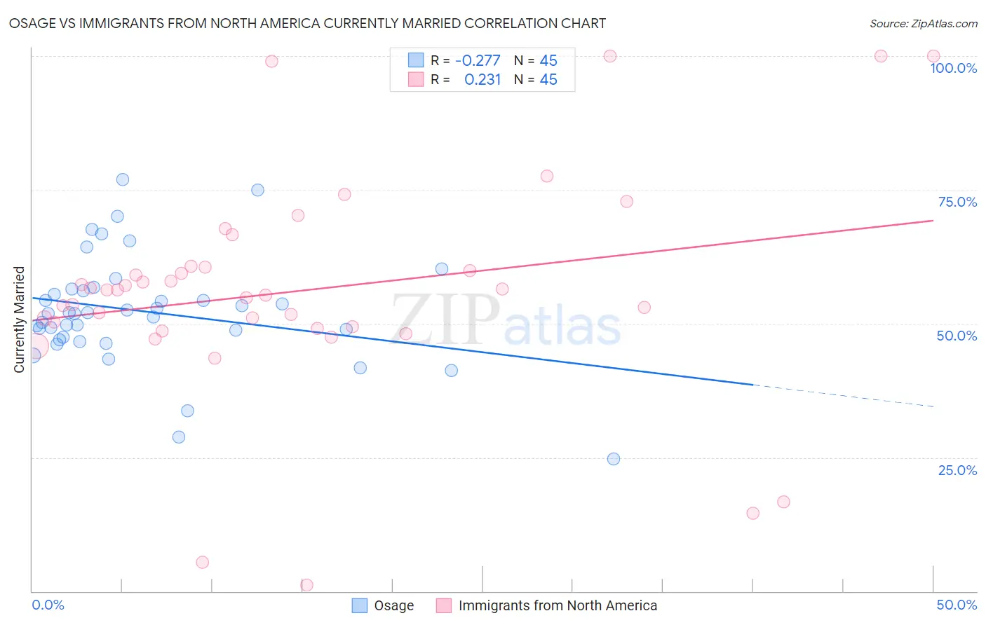 Osage vs Immigrants from North America Currently Married