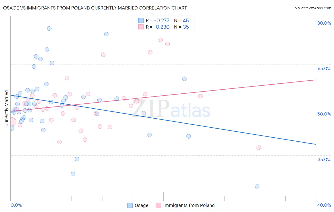 Osage vs Immigrants from Poland Currently Married