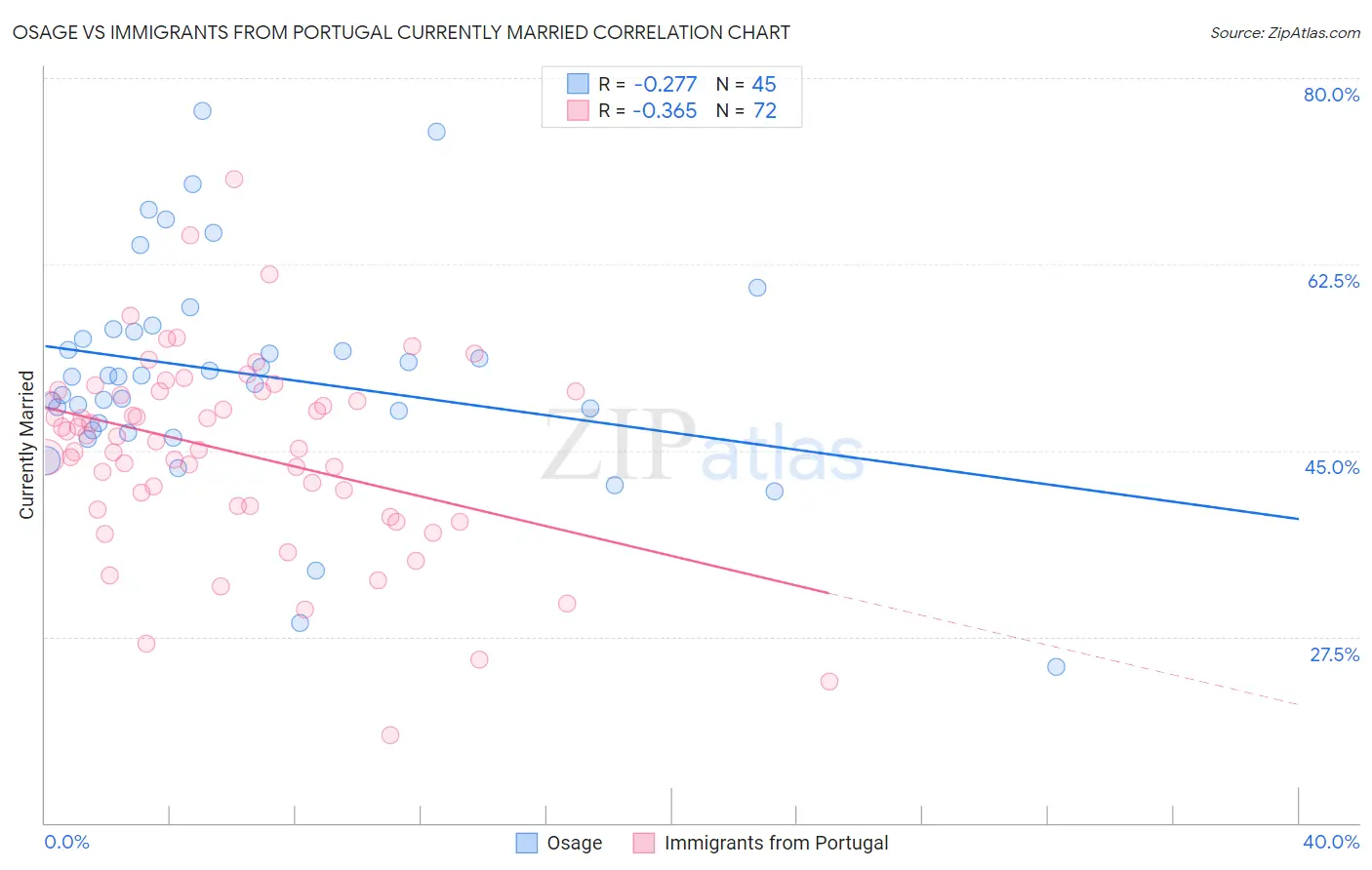 Osage vs Immigrants from Portugal Currently Married