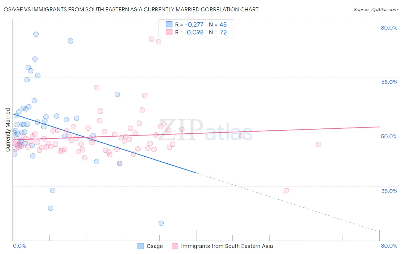 Osage vs Immigrants from South Eastern Asia Currently Married