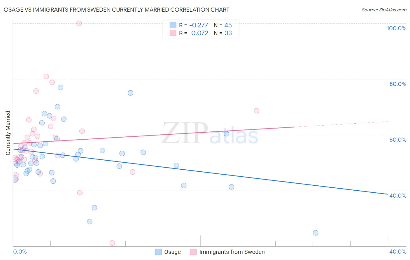 Osage vs Immigrants from Sweden Currently Married