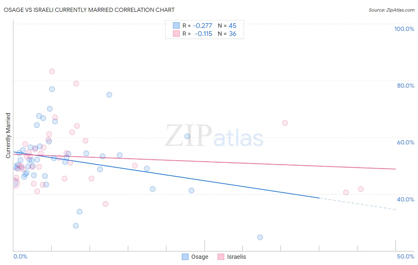 Osage vs Israeli Currently Married