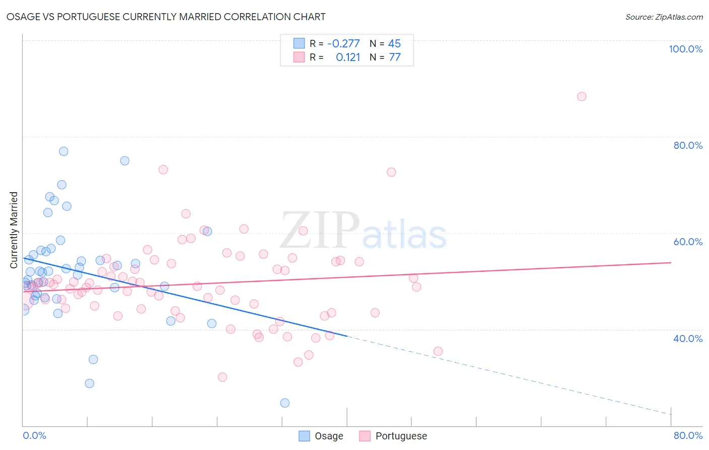 Osage vs Portuguese Currently Married