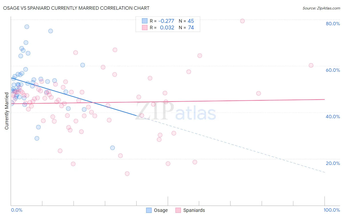 Osage vs Spaniard Currently Married