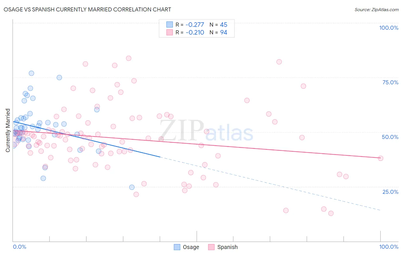 Osage vs Spanish Currently Married