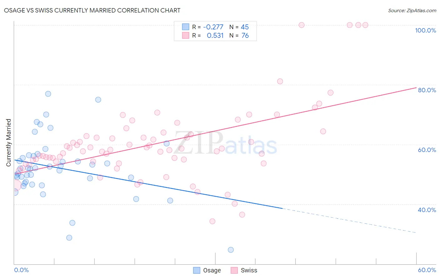 Osage vs Swiss Currently Married