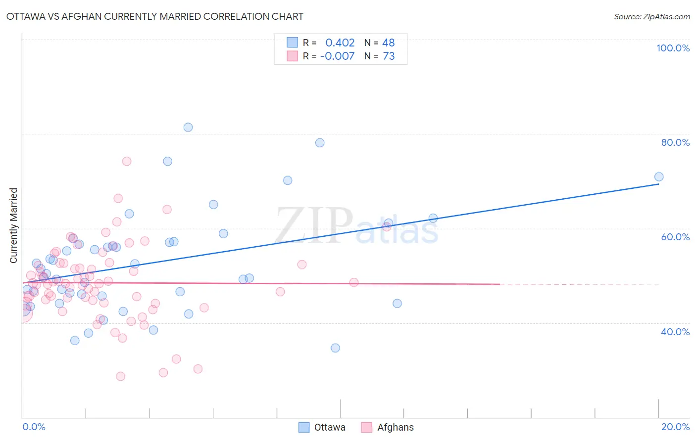Ottawa vs Afghan Currently Married