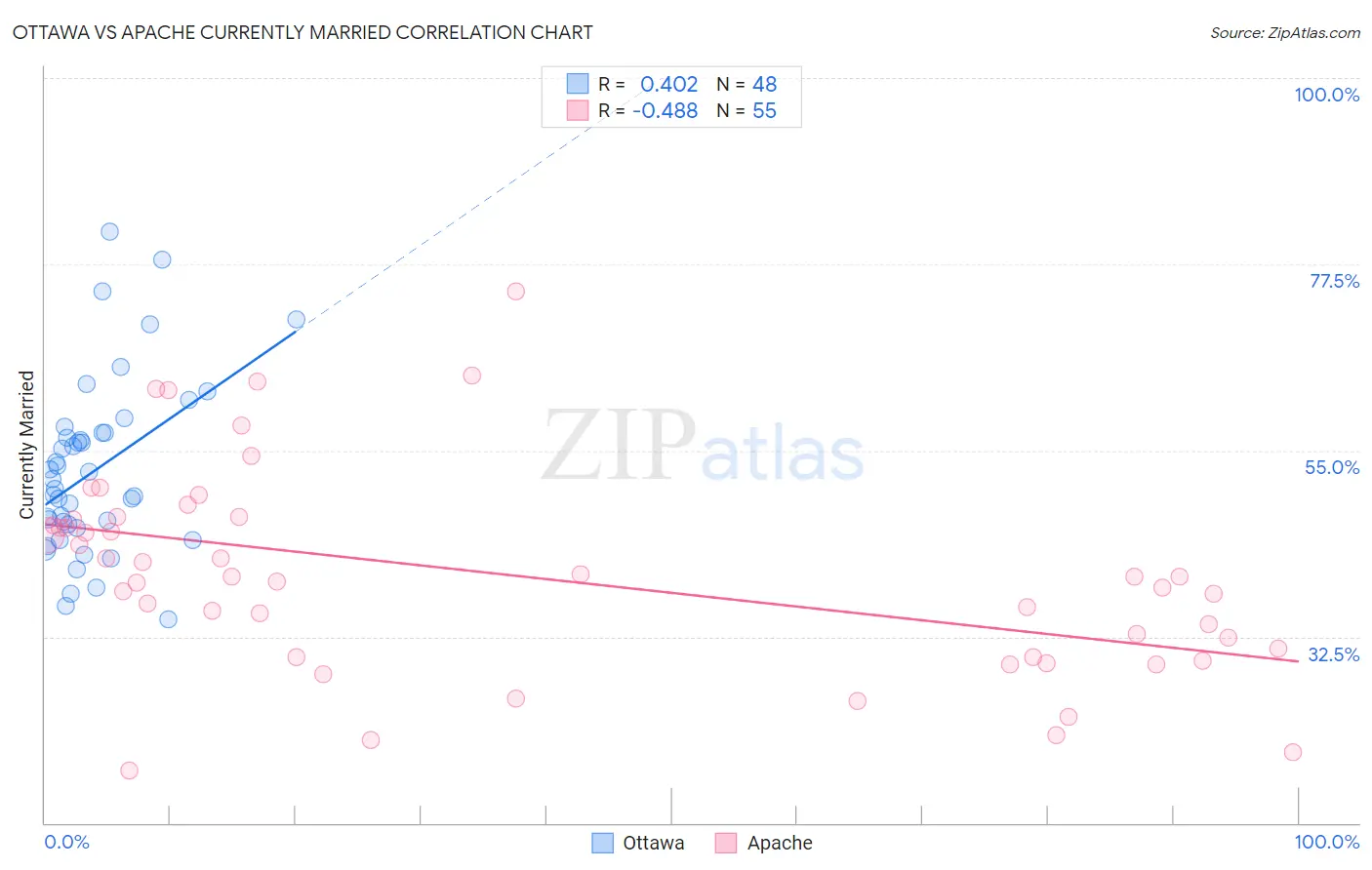 Ottawa vs Apache Currently Married